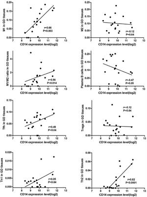 Variations in CD14 Gene Are Associated With Autoimmune Thyroid Diseases in the Chinese Population